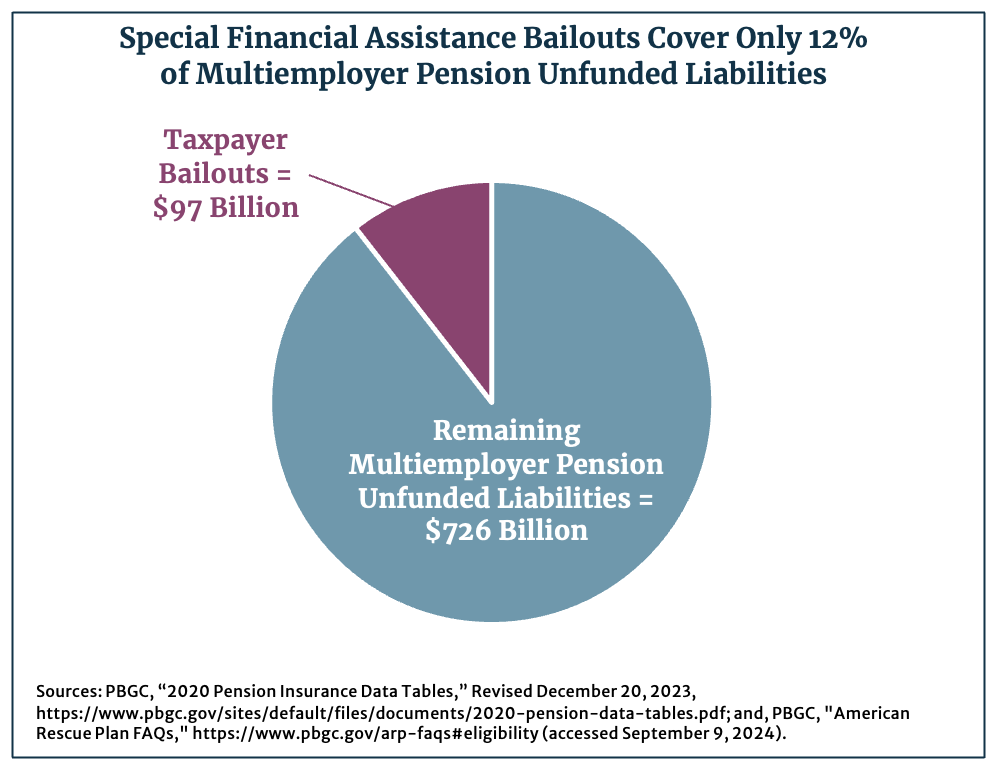 Bailout Percent Pie Chart